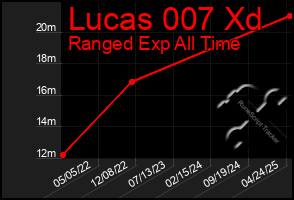 Total Graph of Lucas 007 Xd