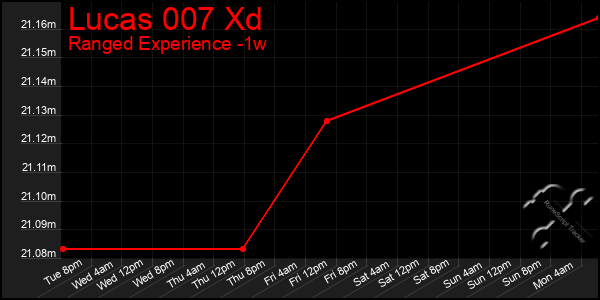 Last 7 Days Graph of Lucas 007 Xd