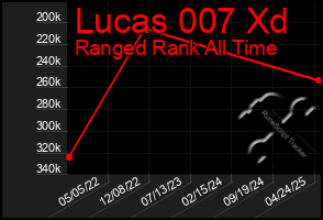 Total Graph of Lucas 007 Xd