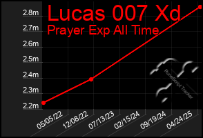 Total Graph of Lucas 007 Xd