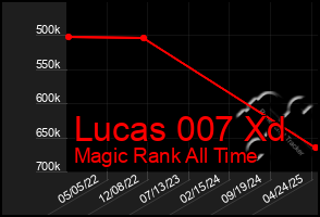 Total Graph of Lucas 007 Xd