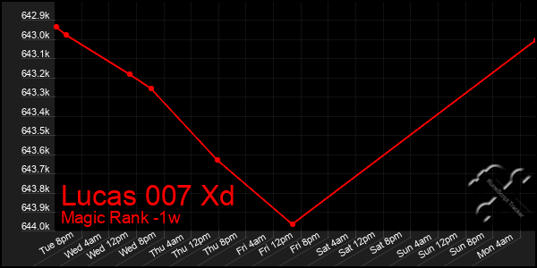 Last 7 Days Graph of Lucas 007 Xd
