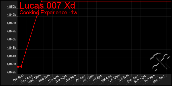 Last 7 Days Graph of Lucas 007 Xd