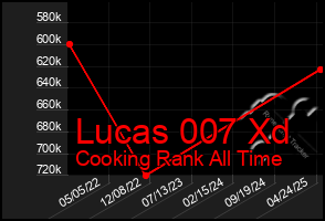 Total Graph of Lucas 007 Xd