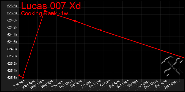 Last 7 Days Graph of Lucas 007 Xd
