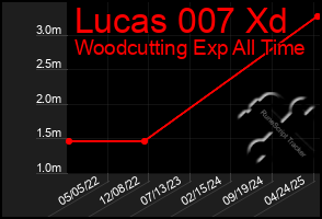 Total Graph of Lucas 007 Xd