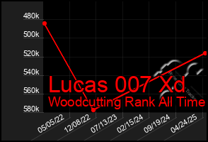 Total Graph of Lucas 007 Xd