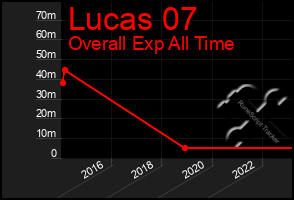 Total Graph of Lucas 07