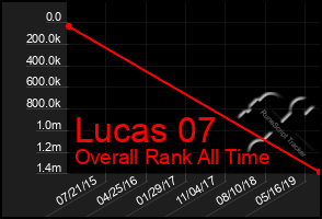 Total Graph of Lucas 07