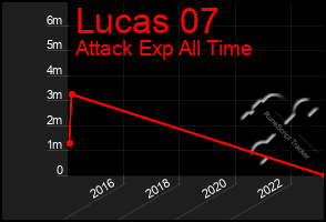 Total Graph of Lucas 07