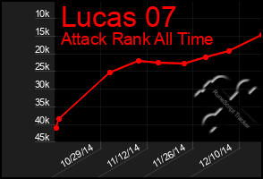 Total Graph of Lucas 07