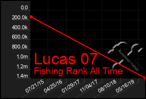 Total Graph of Lucas 07