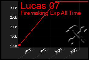 Total Graph of Lucas 07