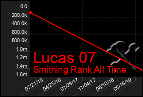 Total Graph of Lucas 07