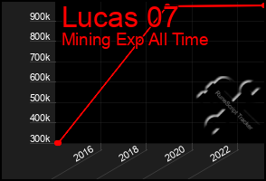 Total Graph of Lucas 07