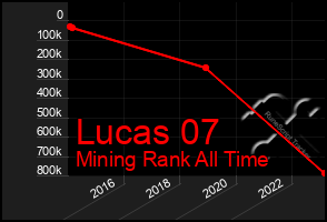 Total Graph of Lucas 07