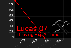 Total Graph of Lucas 07