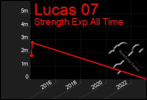 Total Graph of Lucas 07