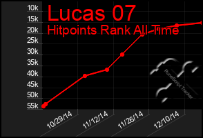 Total Graph of Lucas 07