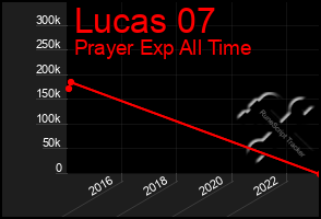 Total Graph of Lucas 07