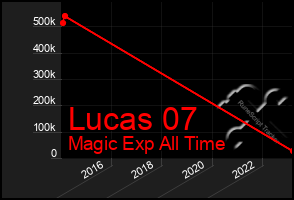 Total Graph of Lucas 07