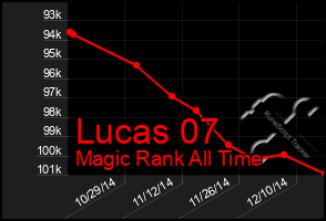 Total Graph of Lucas 07