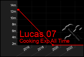 Total Graph of Lucas 07