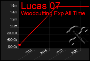 Total Graph of Lucas 07