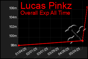 Total Graph of Lucas Pinkz