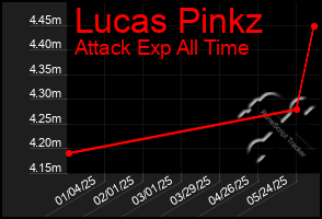 Total Graph of Lucas Pinkz
