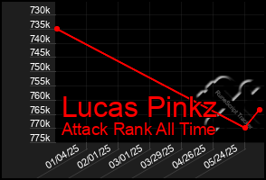 Total Graph of Lucas Pinkz