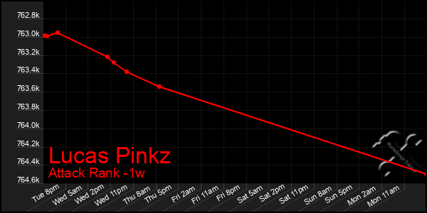 Last 7 Days Graph of Lucas Pinkz