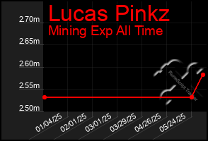 Total Graph of Lucas Pinkz