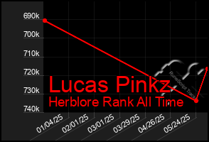 Total Graph of Lucas Pinkz