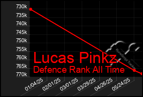 Total Graph of Lucas Pinkz