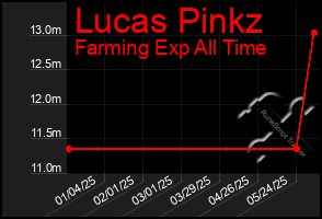 Total Graph of Lucas Pinkz