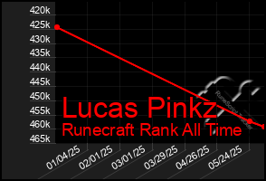 Total Graph of Lucas Pinkz