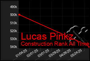 Total Graph of Lucas Pinkz