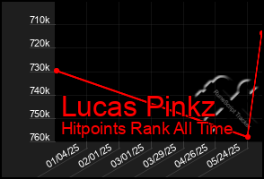 Total Graph of Lucas Pinkz