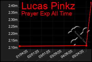 Total Graph of Lucas Pinkz