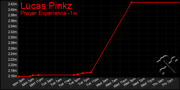 Last 7 Days Graph of Lucas Pinkz