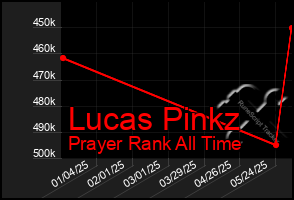 Total Graph of Lucas Pinkz