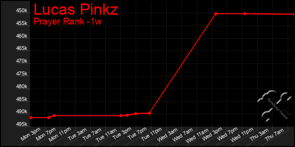 Last 7 Days Graph of Lucas Pinkz
