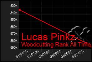Total Graph of Lucas Pinkz