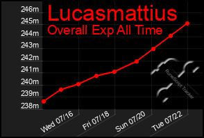 Total Graph of Lucasmattius