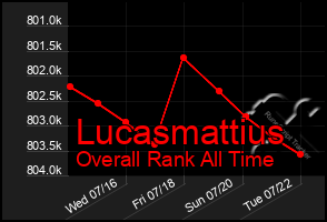 Total Graph of Lucasmattius