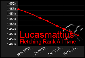 Total Graph of Lucasmattius