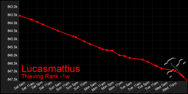 Last 7 Days Graph of Lucasmattius