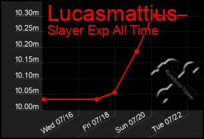 Total Graph of Lucasmattius