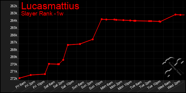 Last 7 Days Graph of Lucasmattius